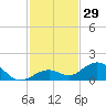 Bahia Honda Key tide chart for Wednesday, November 29, 2023