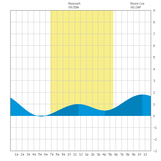 Bahia Honda Key tide chart for Thursday, November 30, 2023