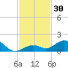 Bahia Honda Key tide chart for Thursday, November 30, 2023