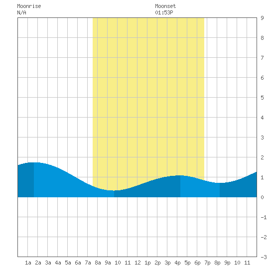 Bahia Honda Key tide chart for Saturday, November 4, 2023