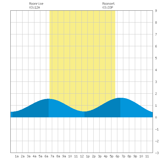 Bahia Honda Key tide chart for Thursday, November 9, 2023