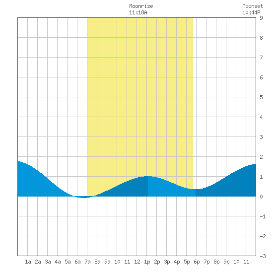 Bahia Honda Key tide chart for Sunday, December 17, 2023
