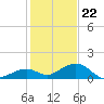 Bahia Honda Key tide chart for Friday, December 22, 2023