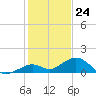 Bahia Honda Key tide chart for Sunday, December 24, 2023