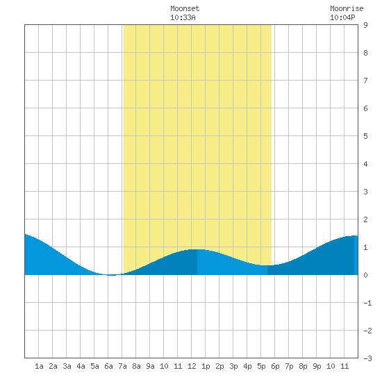 Bahia Honda Key tide chart for Sunday, December 31, 2023
