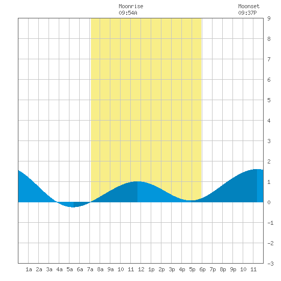 Bahia Honda Key tide chart for Sunday, January 14, 2024