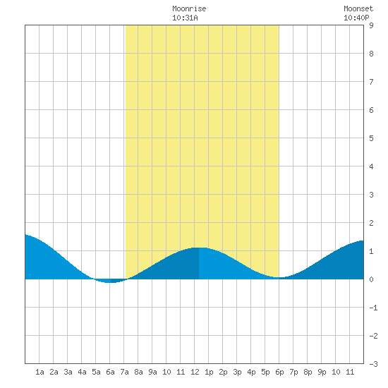 Bahia Honda Key tide chart for Monday, January 15, 2024