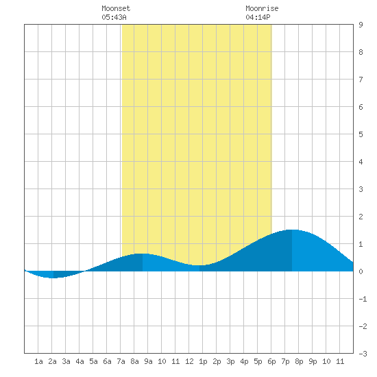 Bahia Honda Key tide chart for Tuesday, January 23, 2024