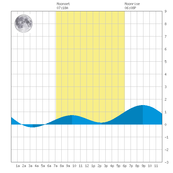 Bahia Honda Key tide chart for Thursday, January 25, 2024