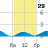 Bahia Honda Key tide chart for Monday, January 29, 2024