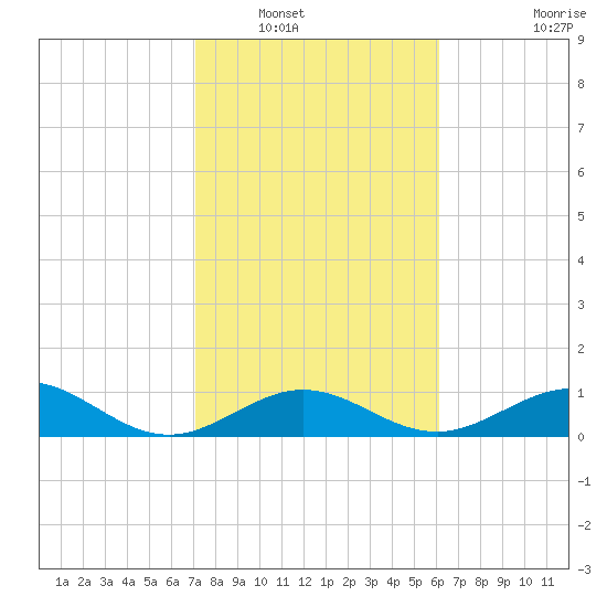 Bahia Honda Key tide chart for Tuesday, January 30, 2024