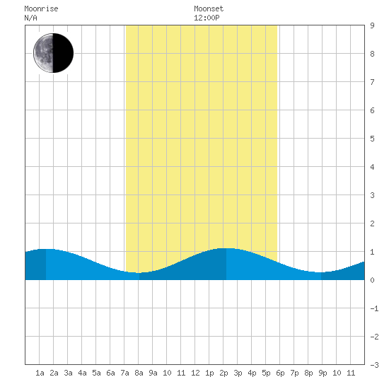Bahia Honda Key tide chart for Wednesday, January 3, 2024
