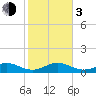 Bahia Honda Key tide chart for Wednesday, January 3, 2024