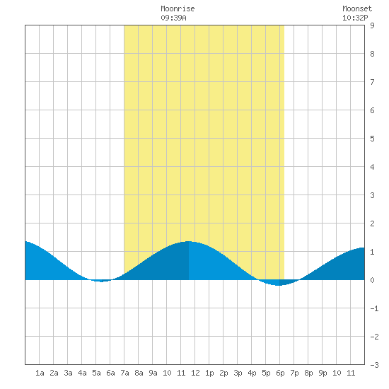 Bahia Honda Key tide chart for Tuesday, February 13, 2024