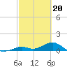 Bahia Honda Key tide chart for Tuesday, February 20, 2024