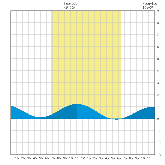 Bahia Honda Key tide chart for Wednesday, February 28, 2024