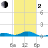 Bahia Honda Key tide chart for Friday, February 2, 2024