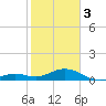 Bahia Honda Key tide chart for Saturday, February 3, 2024
