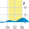 Bahia Honda Key tide chart for Wednesday, February 7, 2024