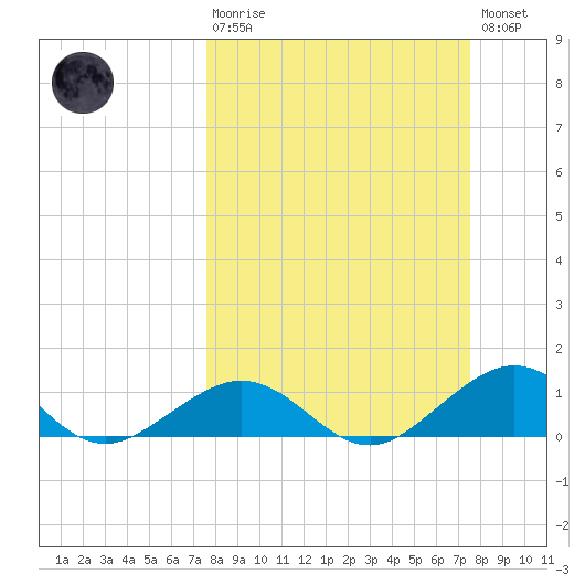 Bahia Honda Key tide chart for Sunday, March 10, 2024