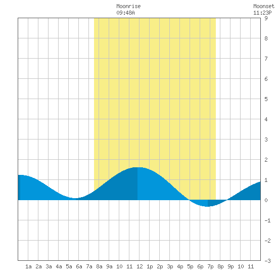 Bahia Honda Key tide chart for Wednesday, March 13, 2024