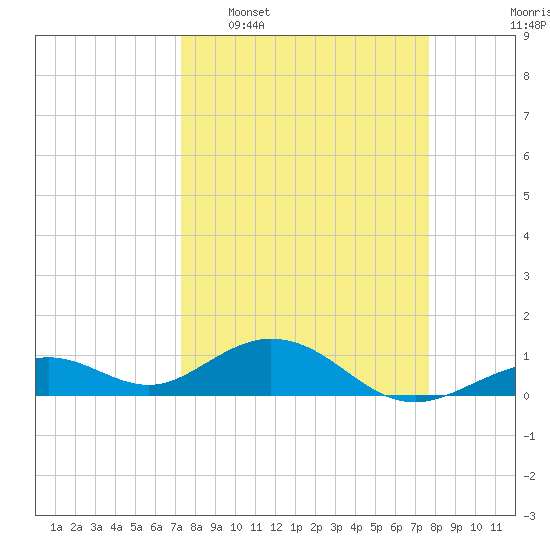 Bahia Honda Key tide chart for Friday, March 29, 2024