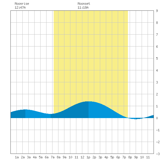 Bahia Honda Key tide chart for Sunday, March 31, 2024