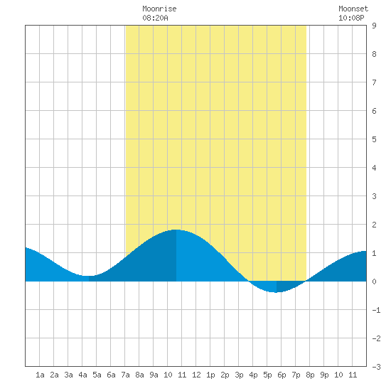 Bahia Honda Key tide chart for Wednesday, April 10, 2024