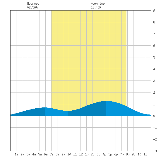 Bahia Honda Key tide chart for Tuesday, April 16, 2024