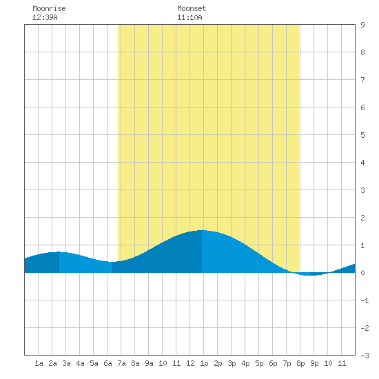 Bahia Honda Key tide chart for Monday, April 29, 2024