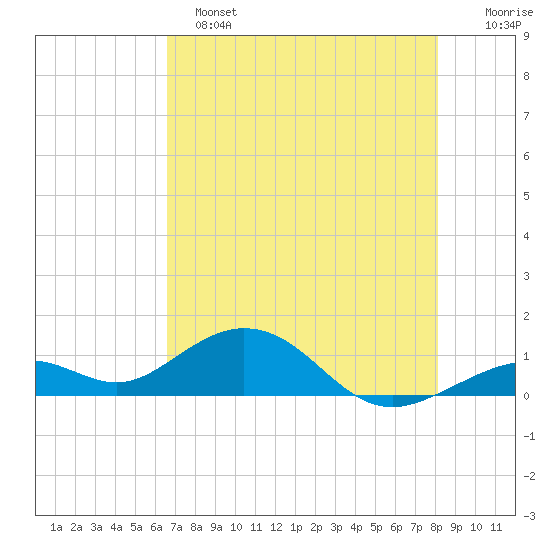 Bahia Honda Key tide chart for Saturday, May 25, 2024