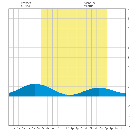 Bahia Honda Key tide chart for Sunday, June 16, 2024