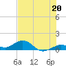 Bahia Honda Key tide chart for Thursday, June 20, 2024