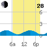 Bahia Honda Key tide chart for Friday, June 28, 2024
