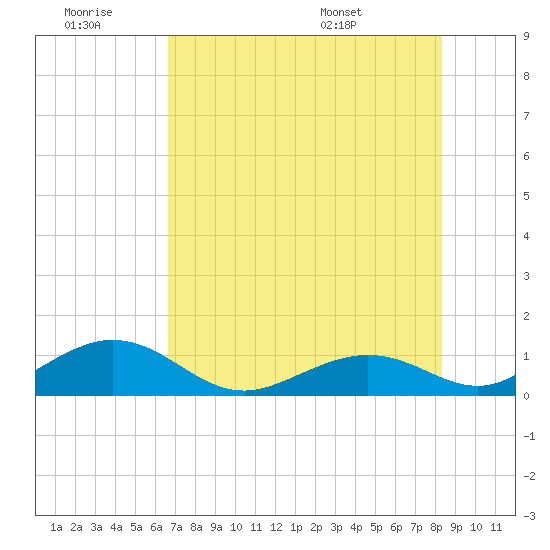 Bahia Honda Key tide chart for Saturday, June 29, 2024
