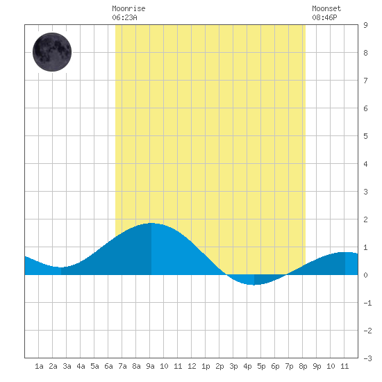 Bahia Honda Key tide chart for Thursday, June 6, 2024
