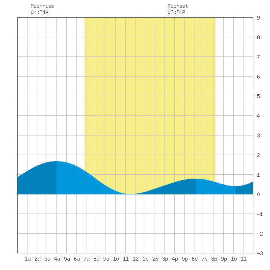 Bahia Honda Key tide chart for Monday, July 29, 2024
