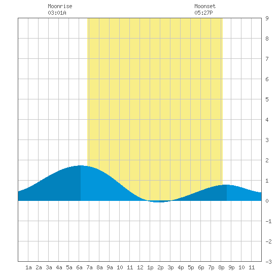 Bahia Honda Key tide chart for Wednesday, July 31, 2024