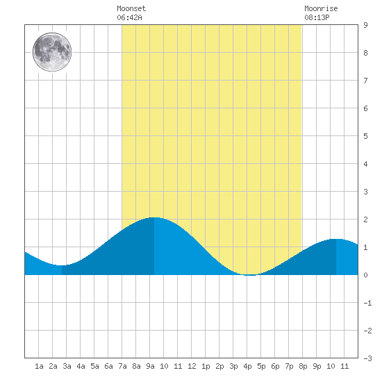 Bahia Honda Key tide chart for Monday, August 19, 2024