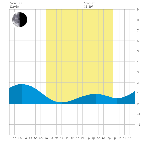 Bahia Honda Key tide chart for Monday, August 26, 2024