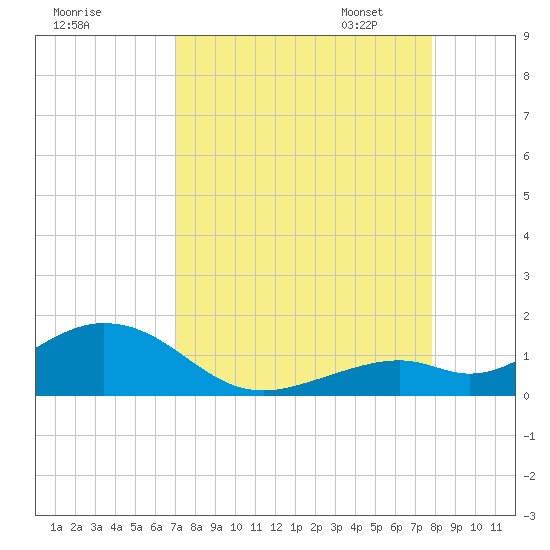 Bahia Honda Key tide chart for Tuesday, August 27, 2024