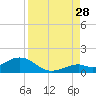Bahia Honda Key tide chart for Wednesday, August 28, 2024