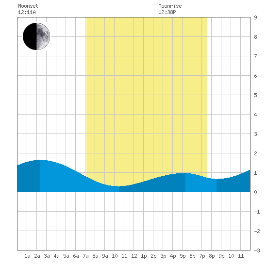 Bahia Honda Key tide chart for Wednesday, September 11, 2024