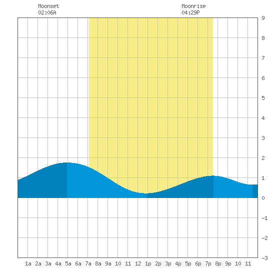 Bahia Honda Key tide chart for Friday, September 13, 2024