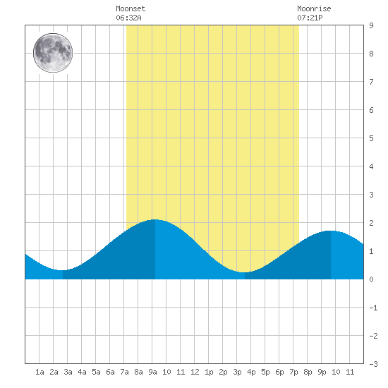 Bahia Honda Key tide chart for Tuesday, September 17, 2024