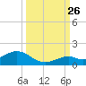 Bahia Honda Key tide chart for Thursday, September 26, 2024