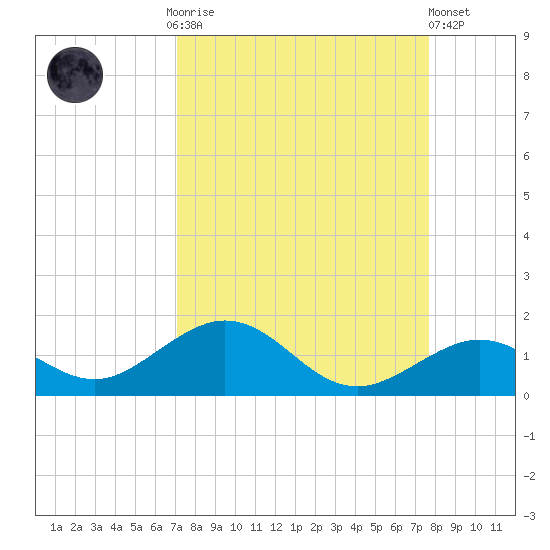 Bahia Honda Key tide chart for Monday, September 2, 2024