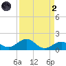 Bahia Honda Key tide chart for Monday, September 2, 2024