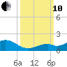 Bahia Honda Key tide chart for Thursday, October 10, 2024
