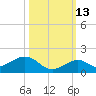 Bahia Honda Key tide chart for Sunday, October 13, 2024
